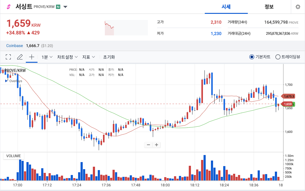 서싱트 가격 차트. 사진: 업비트